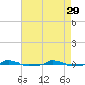  tide chart for Saturday, April 29, 2023