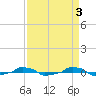  tide chart for Monday, April 3, 2023