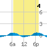  tide chart for Tuesday, April 4, 2023