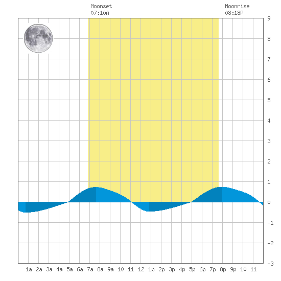  tide chart for Thursday, April 6, 2023