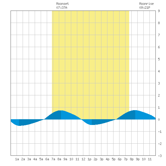  tide chart for Friday, April 7, 2023