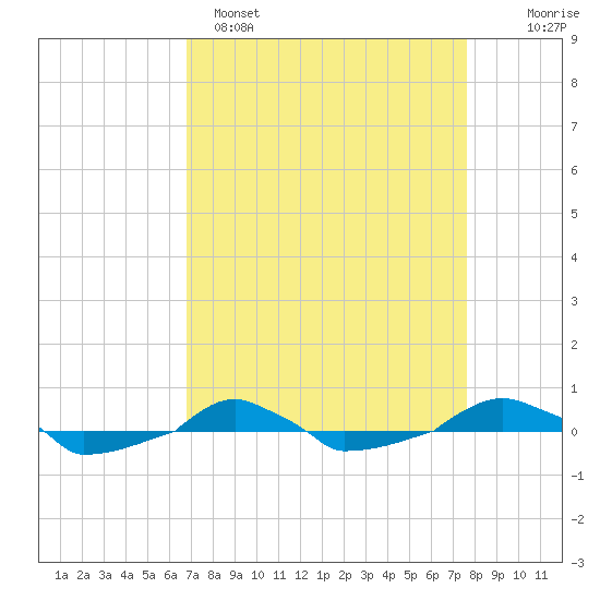  tide chart for Saturday, April 8, 2023