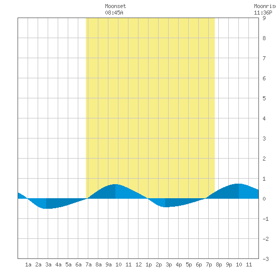  tide chart for Sunday, April 9, 2023