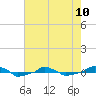  tide chart for Wednesday, May 10, 2023