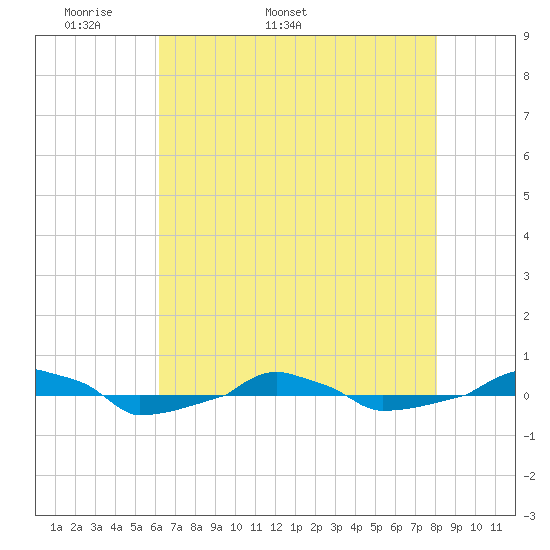  tide chart for Thursday, May 11, 2023