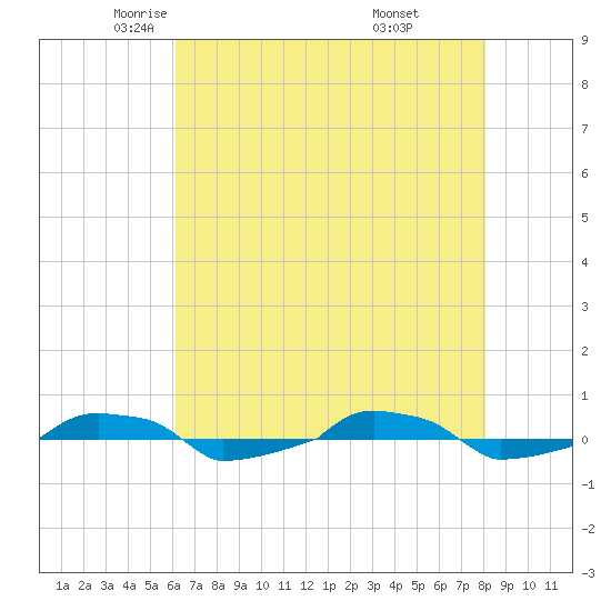  tide chart for Sunday, May 14, 2023