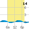  tide chart for Sunday, May 14, 2023