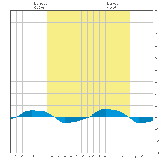  tide chart for Monday, May 15, 2023