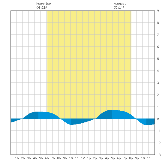  tide chart for Tuesday, May 16, 2023