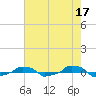 tide chart for Wednesday, May 17, 2023