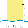  tide chart for Monday, May 1, 2023