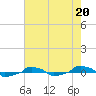  tide chart for Saturday, May 20, 2023