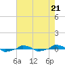  tide chart for Sunday, May 21, 2023