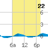  tide chart for Monday, May 22, 2023
