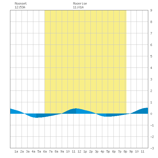  tide chart for Thursday, May 25, 2023