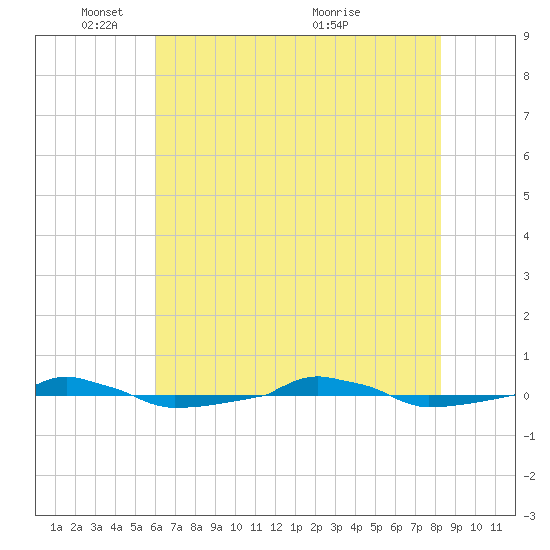  tide chart for Sunday, May 28, 2023
