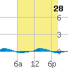  tide chart for Sunday, May 28, 2023