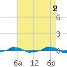  tide chart for Tuesday, May 2, 2023