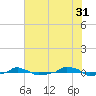  tide chart for Wednesday, May 31, 2023
