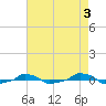  tide chart for Wednesday, May 3, 2023