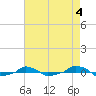  tide chart for Thursday, May 4, 2023