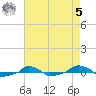  tide chart for Friday, May 5, 2023