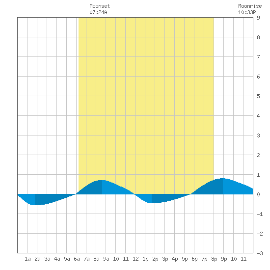  tide chart for Sunday, May 7, 2023