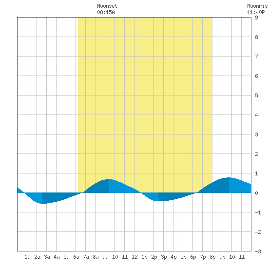  tide chart for Monday, May 8, 2023