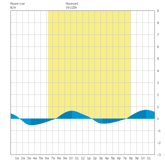  tide chart for Tuesday, May 9, 2023