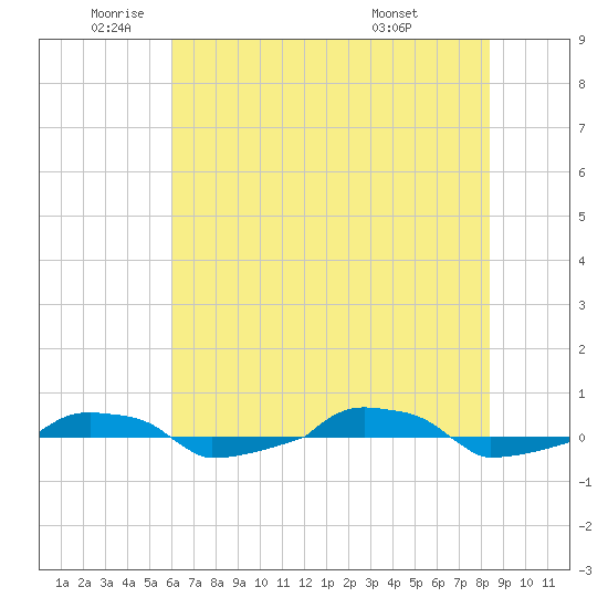  tide chart for Monday, June 12, 2023