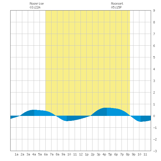  tide chart for Wednesday, June 14, 2023