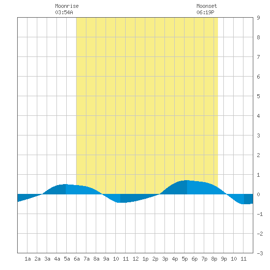  tide chart for Thursday, June 15, 2023