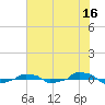  tide chart for Friday, June 16, 2023