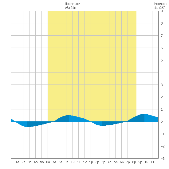  tide chart for Wednesday, June 21, 2023