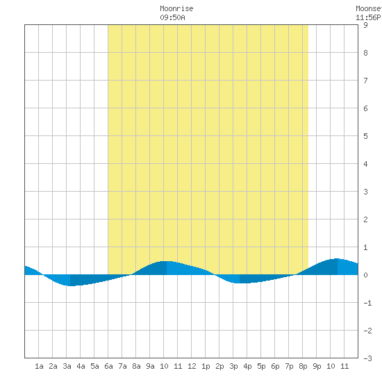  tide chart for Thursday, June 22, 2023