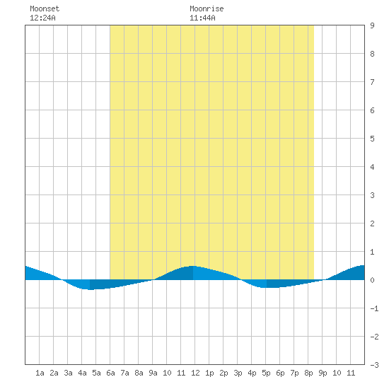  tide chart for Saturday, June 24, 2023