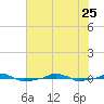  tide chart for Sunday, June 25, 2023