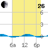  tide chart for Monday, June 26, 2023