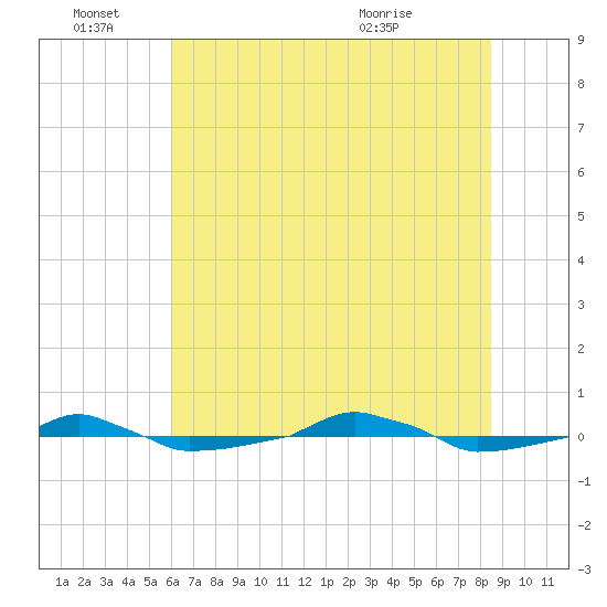  tide chart for Tuesday, June 27, 2023