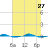  tide chart for Tuesday, June 27, 2023