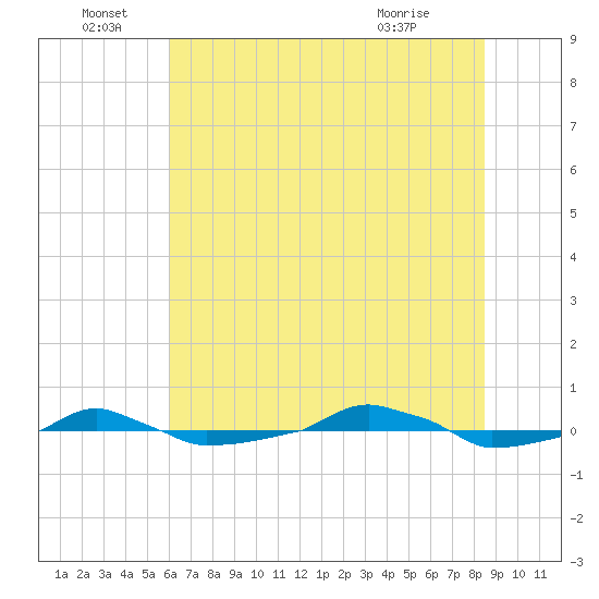  tide chart for Wednesday, June 28, 2023