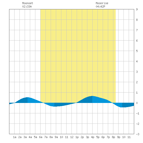  tide chart for Thursday, June 29, 2023