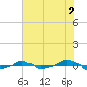  tide chart for Friday, June 2, 2023