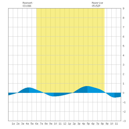  tide chart for Friday, June 30, 2023