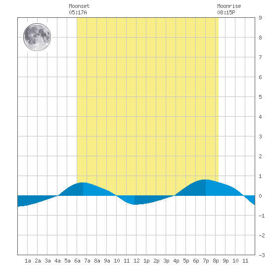  tide chart for Saturday, June 3, 2023