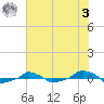  tide chart for Saturday, June 3, 2023
