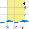  tide chart for Sunday, June 4, 2023