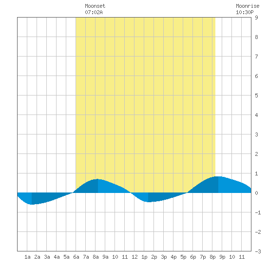  tide chart for Monday, June 5, 2023