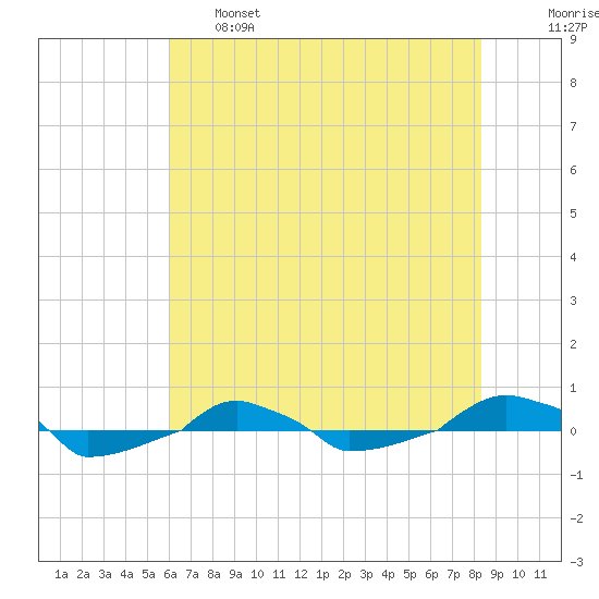  tide chart for Tuesday, June 6, 2023