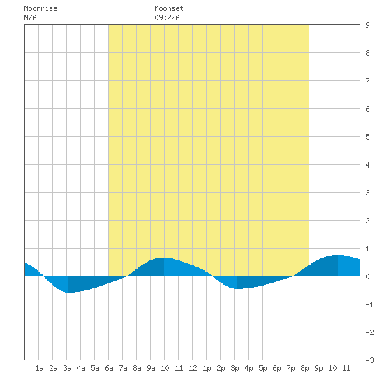  tide chart for Wednesday, June 7, 2023